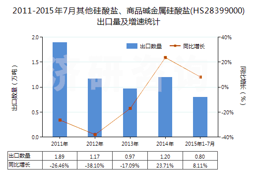 2011-2015年7月其他硅酸鹽、商品堿金屬硅酸鹽(HS28399000)出口量及增速統(tǒng)計(jì)